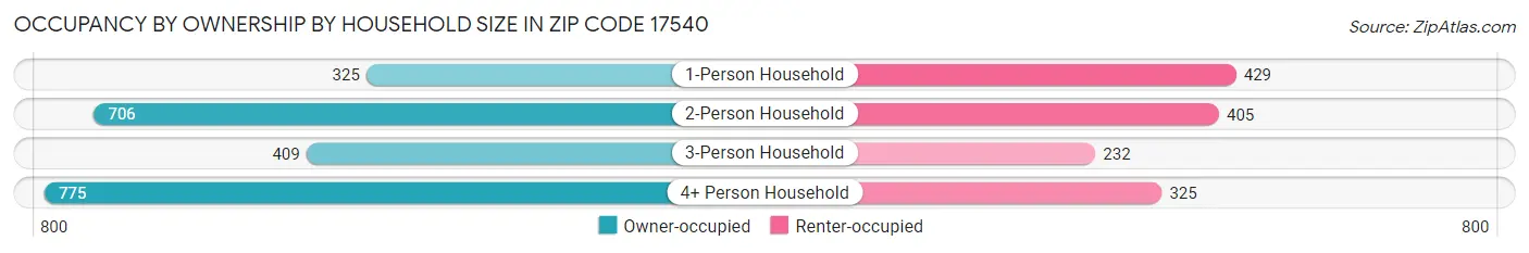 Occupancy by Ownership by Household Size in Zip Code 17540
