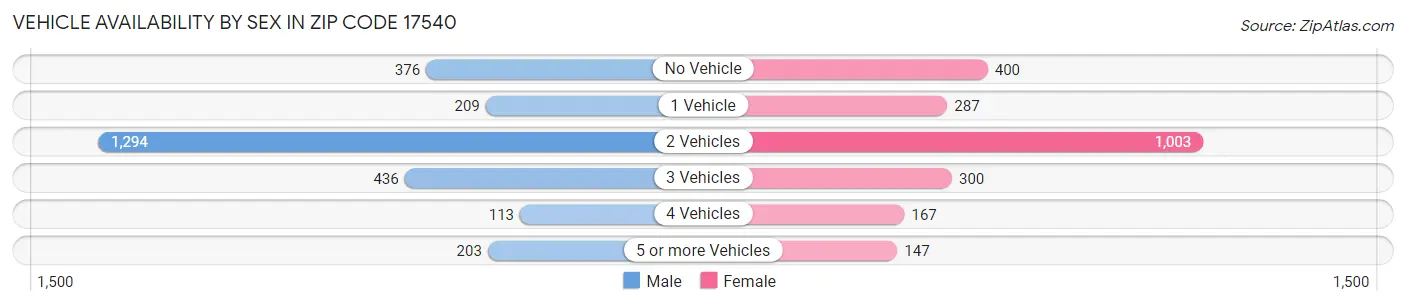 Vehicle Availability by Sex in Zip Code 17540