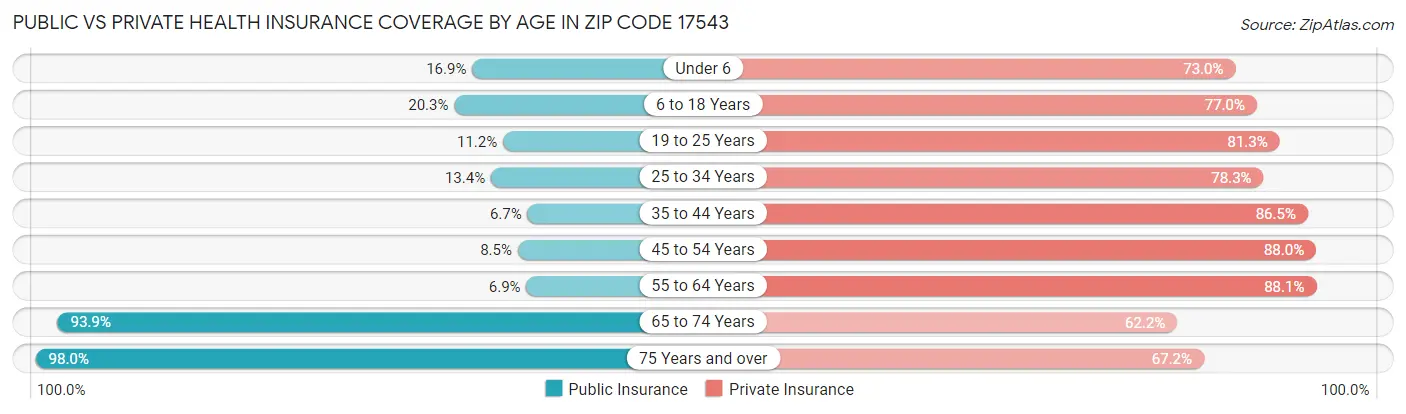 Public vs Private Health Insurance Coverage by Age in Zip Code 17543