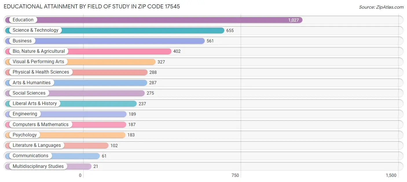 Educational Attainment by Field of Study in Zip Code 17545