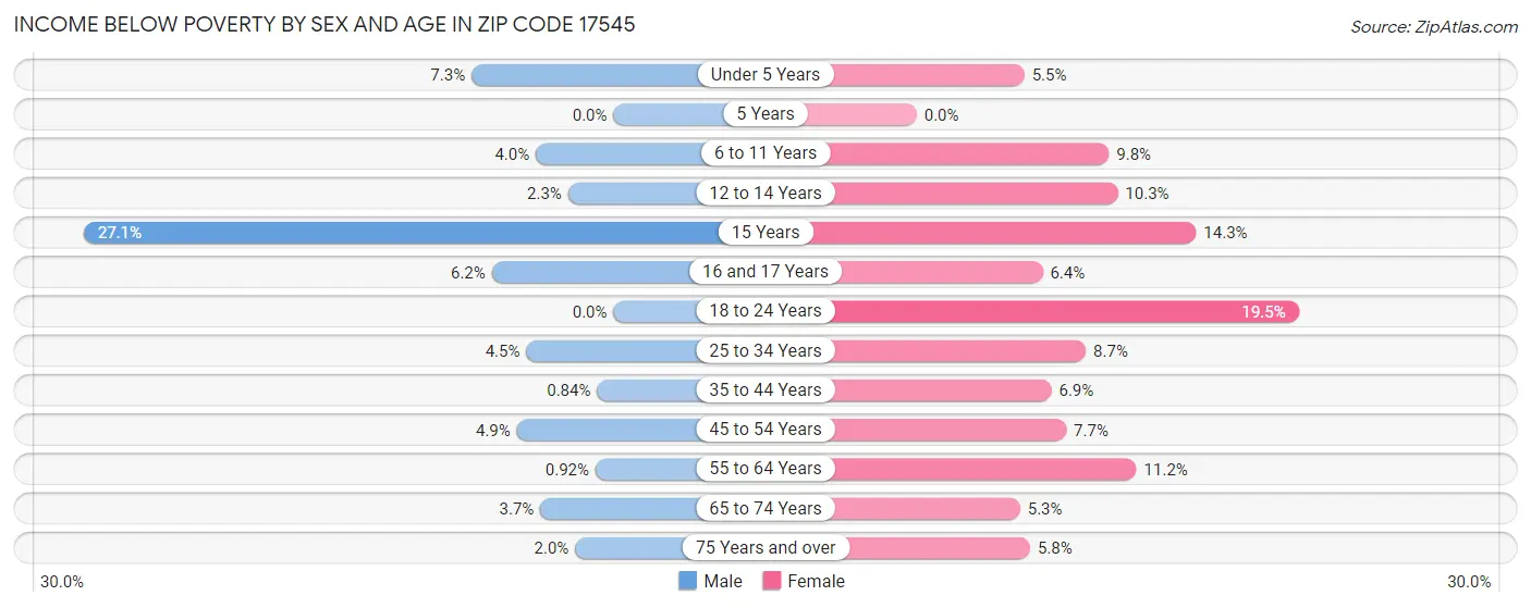 Income Below Poverty by Sex and Age in Zip Code 17545
