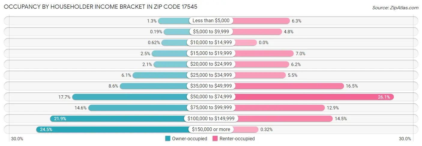 Occupancy by Householder Income Bracket in Zip Code 17545