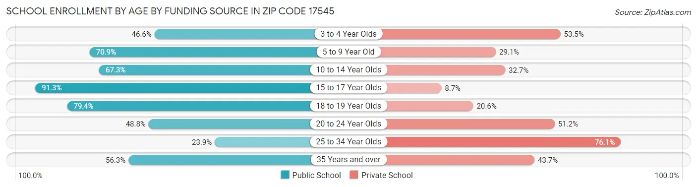 School Enrollment by Age by Funding Source in Zip Code 17545