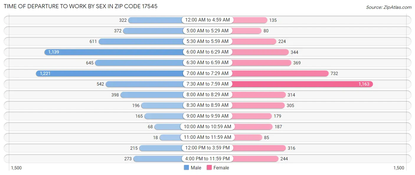 Time of Departure to Work by Sex in Zip Code 17545