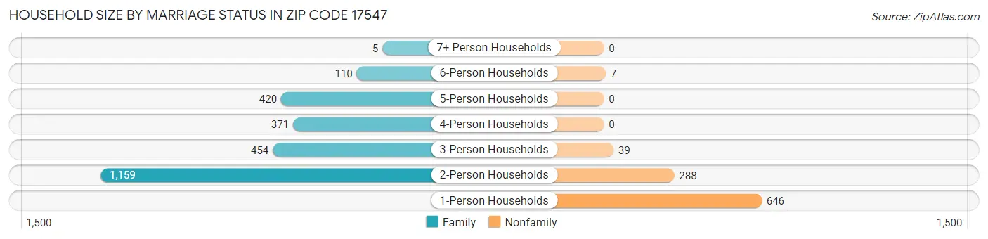 Household Size by Marriage Status in Zip Code 17547