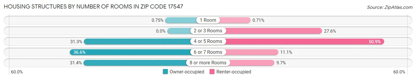 Housing Structures by Number of Rooms in Zip Code 17547