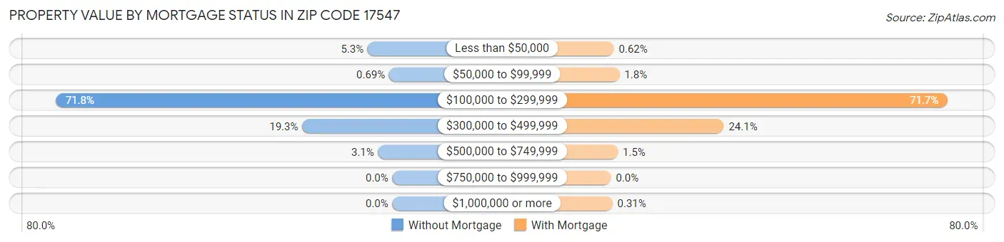Property Value by Mortgage Status in Zip Code 17547