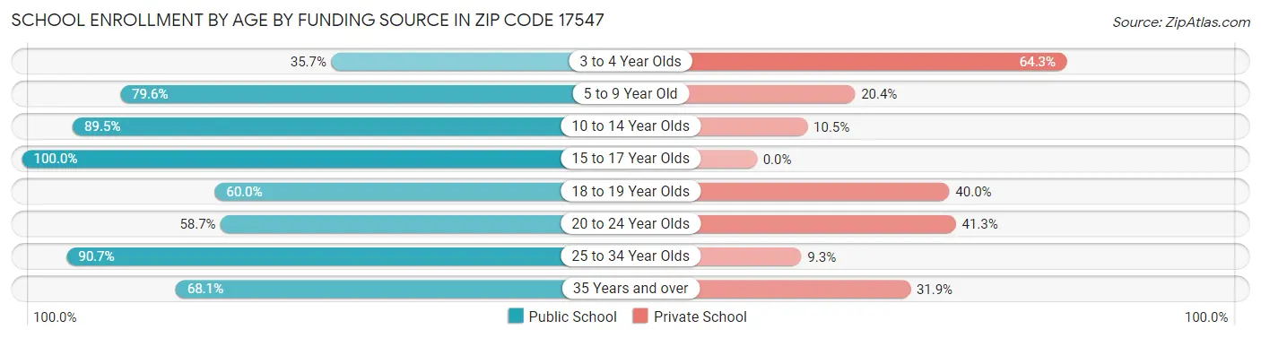 School Enrollment by Age by Funding Source in Zip Code 17547