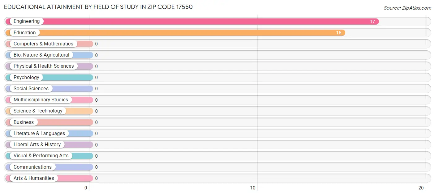 Educational Attainment by Field of Study in Zip Code 17550