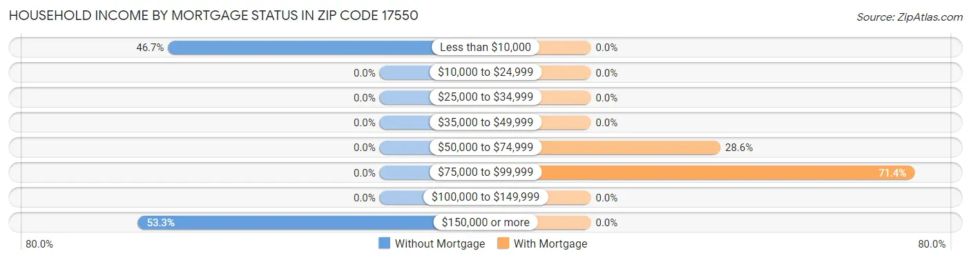 Household Income by Mortgage Status in Zip Code 17550