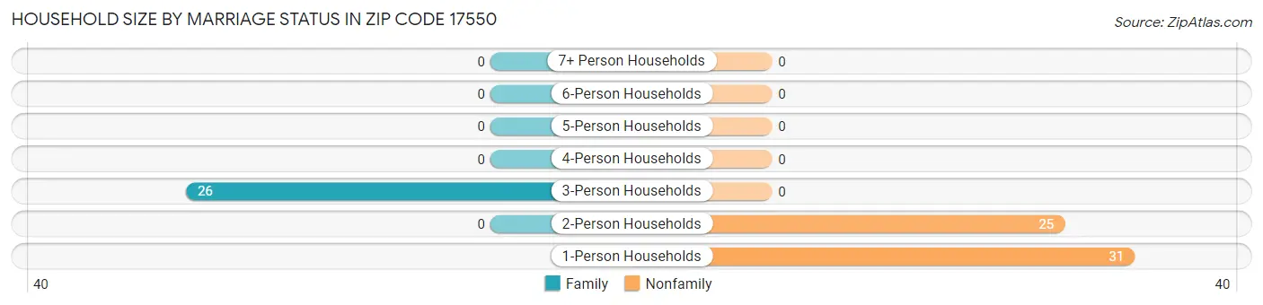Household Size by Marriage Status in Zip Code 17550