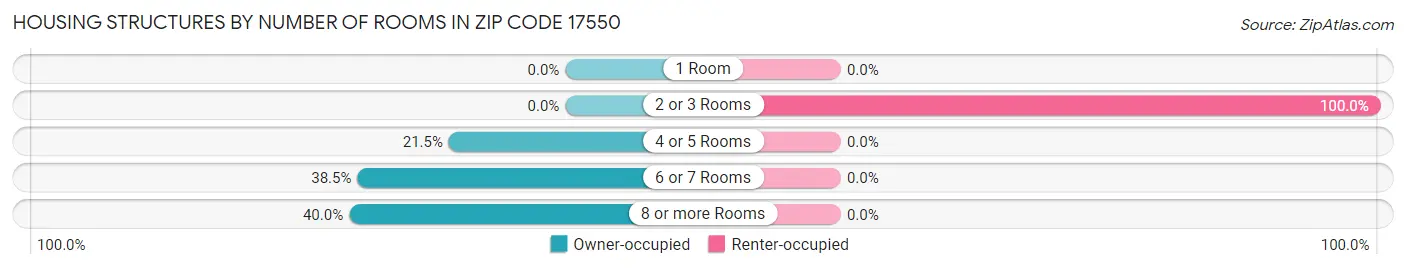 Housing Structures by Number of Rooms in Zip Code 17550