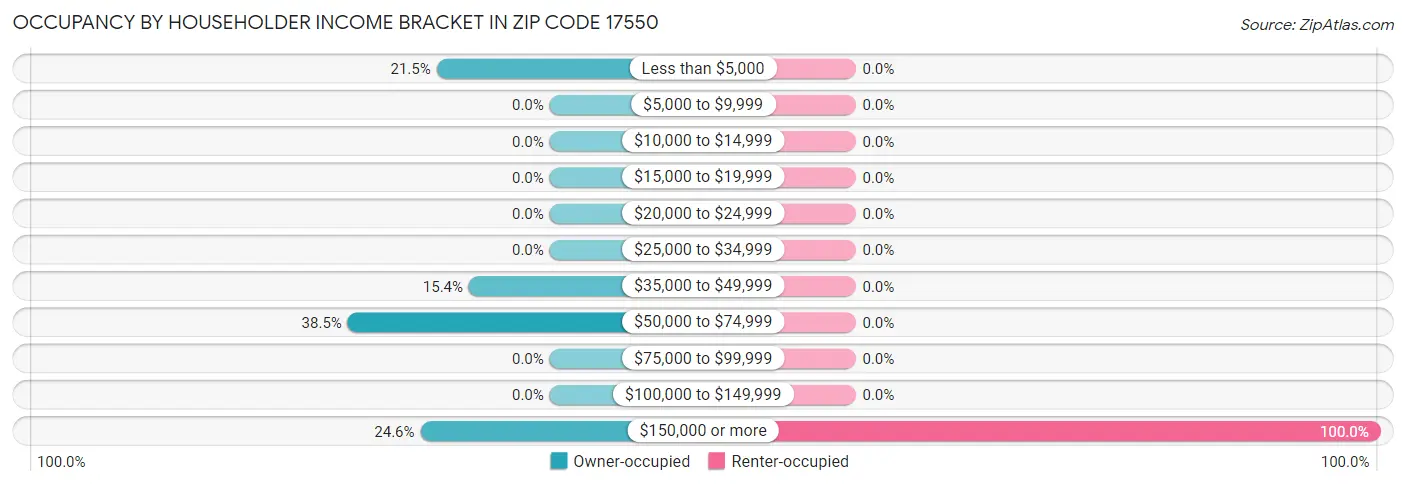 Occupancy by Householder Income Bracket in Zip Code 17550