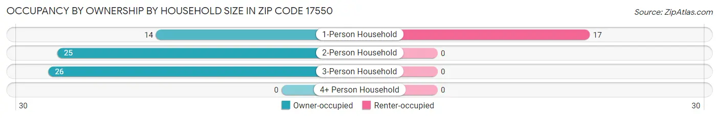 Occupancy by Ownership by Household Size in Zip Code 17550