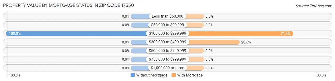 Property Value by Mortgage Status in Zip Code 17550