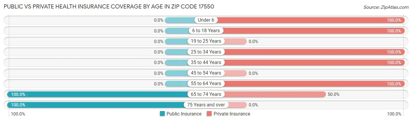 Public vs Private Health Insurance Coverage by Age in Zip Code 17550