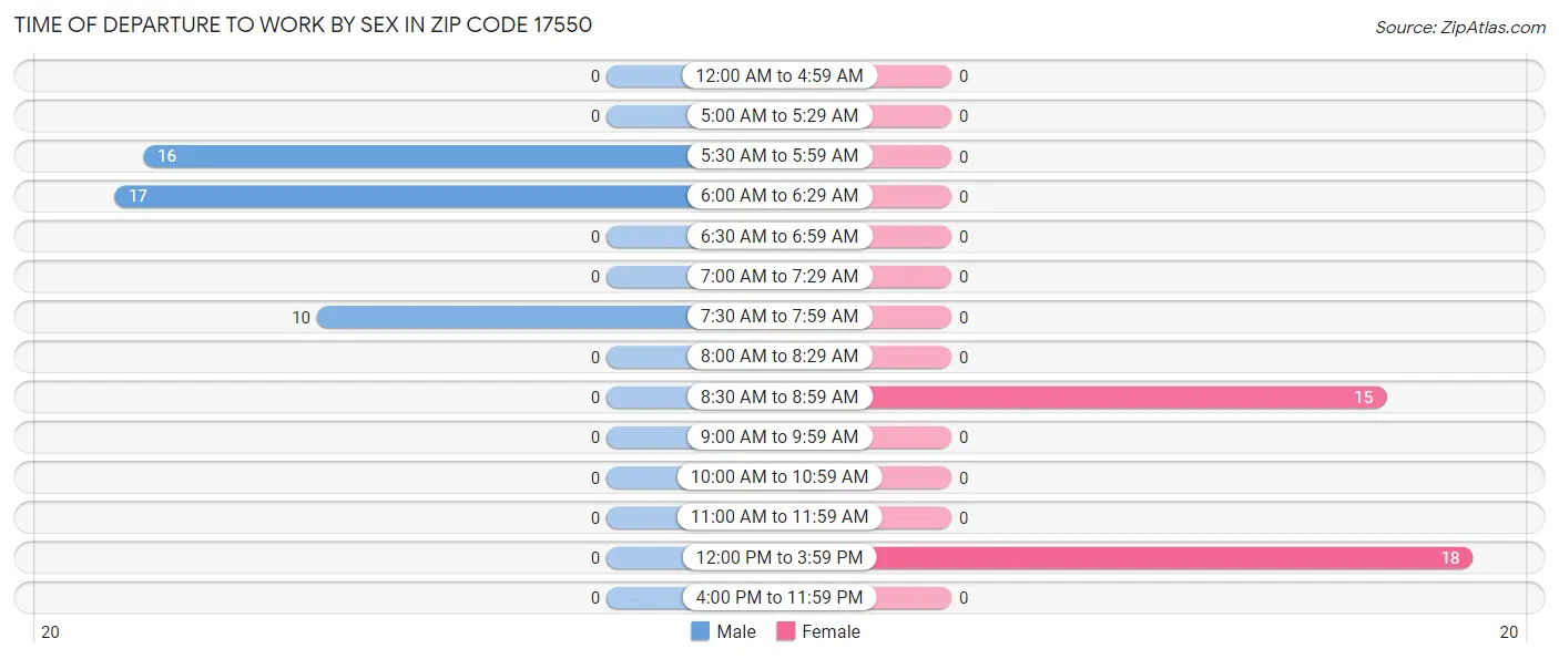Time of Departure to Work by Sex in Zip Code 17550
