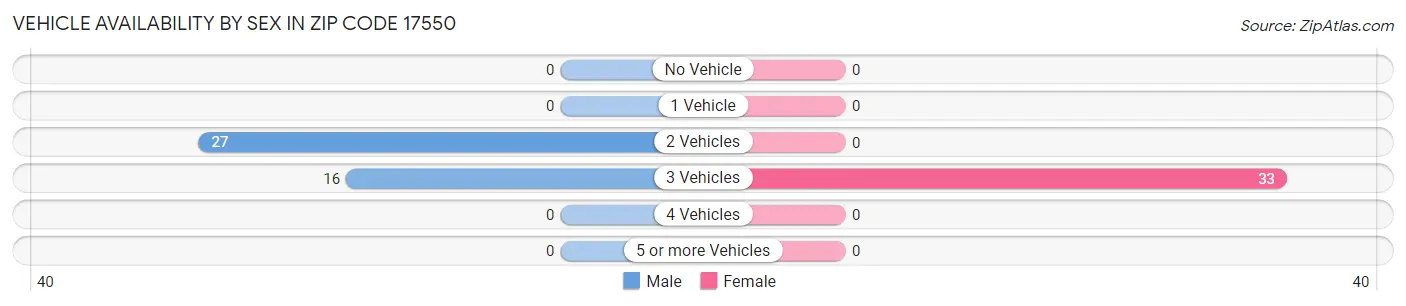 Vehicle Availability by Sex in Zip Code 17550