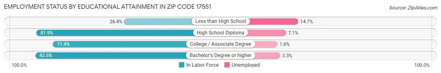 Employment Status by Educational Attainment in Zip Code 17551