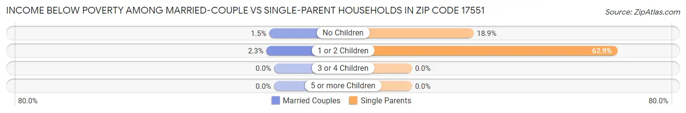 Income Below Poverty Among Married-Couple vs Single-Parent Households in Zip Code 17551