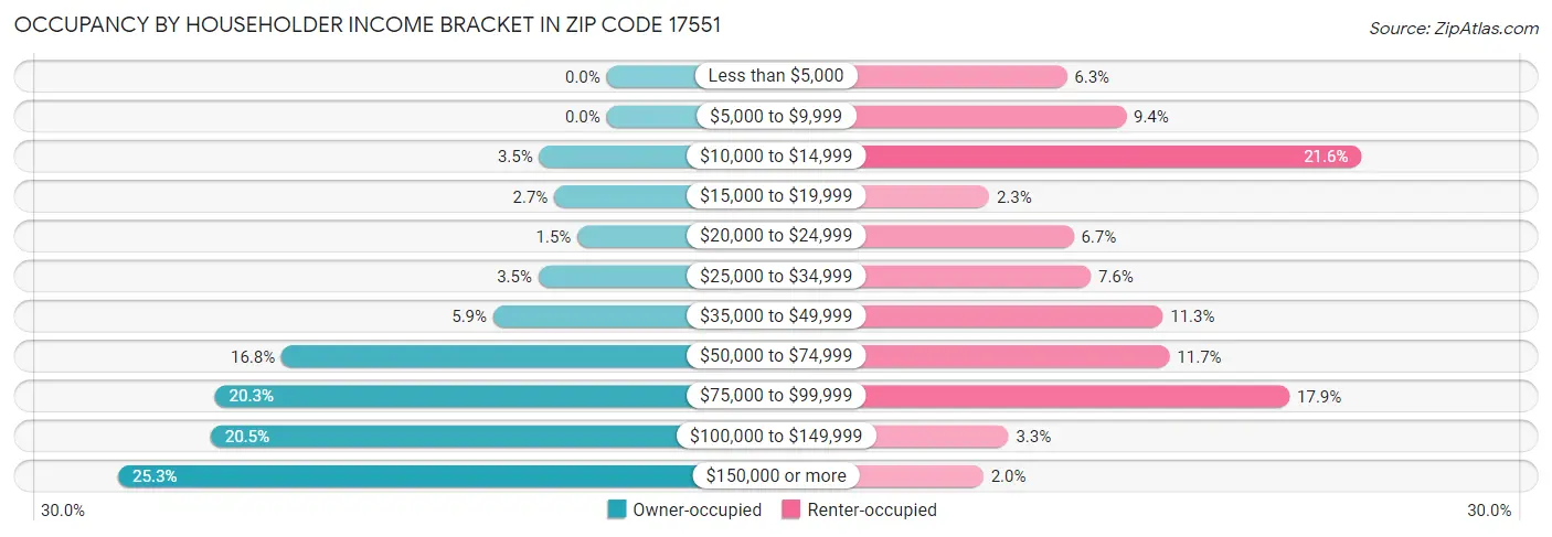 Occupancy by Householder Income Bracket in Zip Code 17551