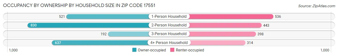 Occupancy by Ownership by Household Size in Zip Code 17551