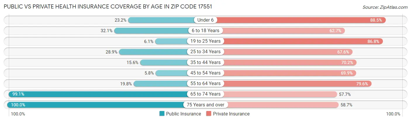 Public vs Private Health Insurance Coverage by Age in Zip Code 17551