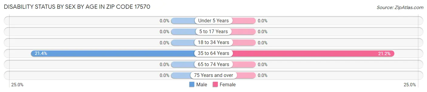 Disability Status by Sex by Age in Zip Code 17570