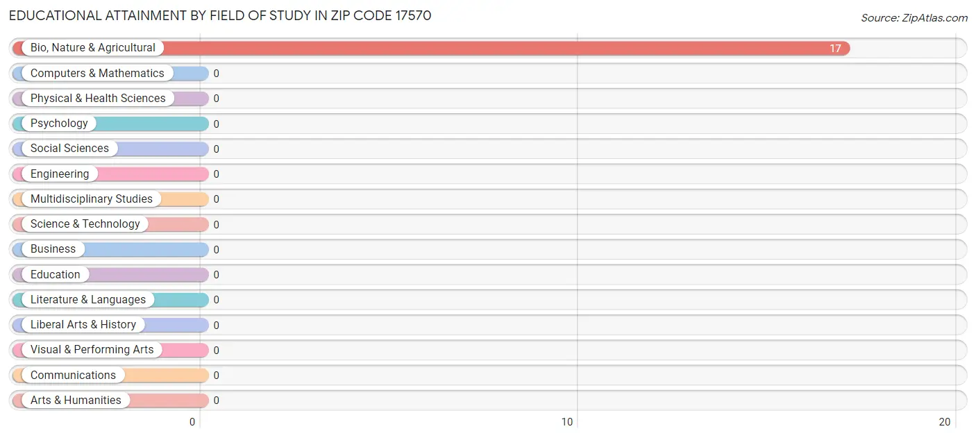 Educational Attainment by Field of Study in Zip Code 17570