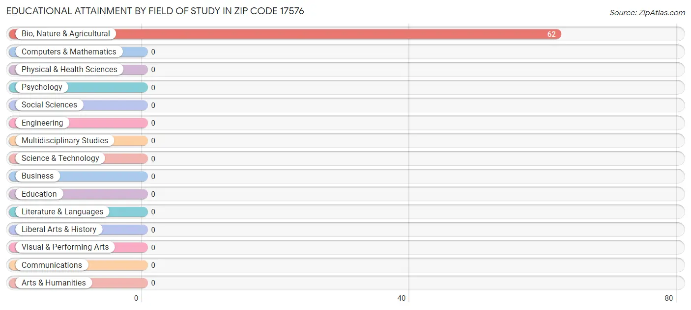 Educational Attainment by Field of Study in Zip Code 17576