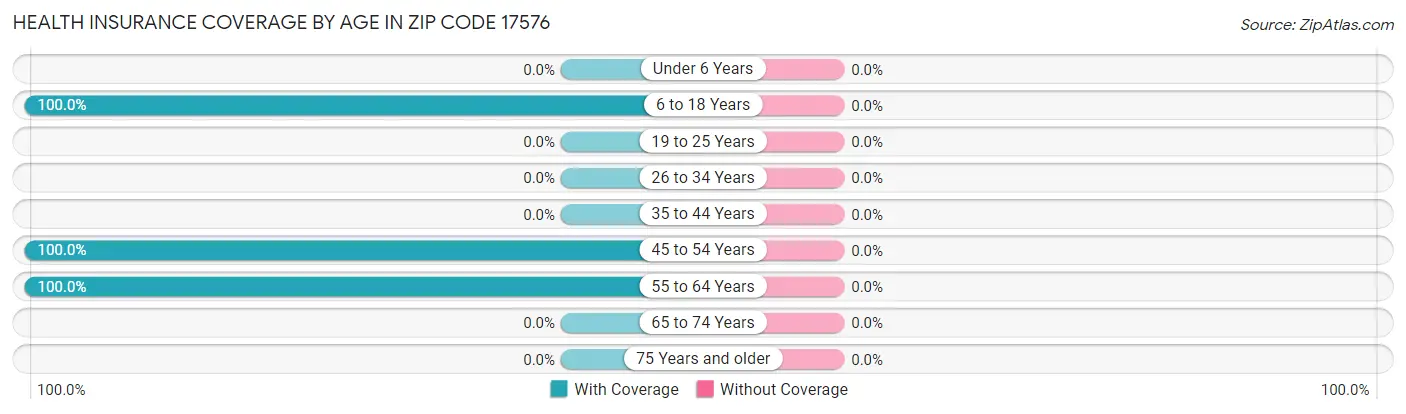 Health Insurance Coverage by Age in Zip Code 17576
