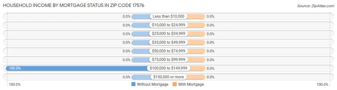 Household Income by Mortgage Status in Zip Code 17576