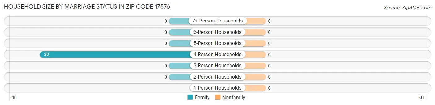Household Size by Marriage Status in Zip Code 17576
