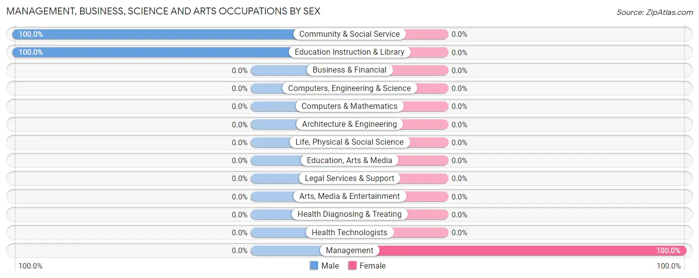 Management, Business, Science and Arts Occupations by Sex in Zip Code 17576