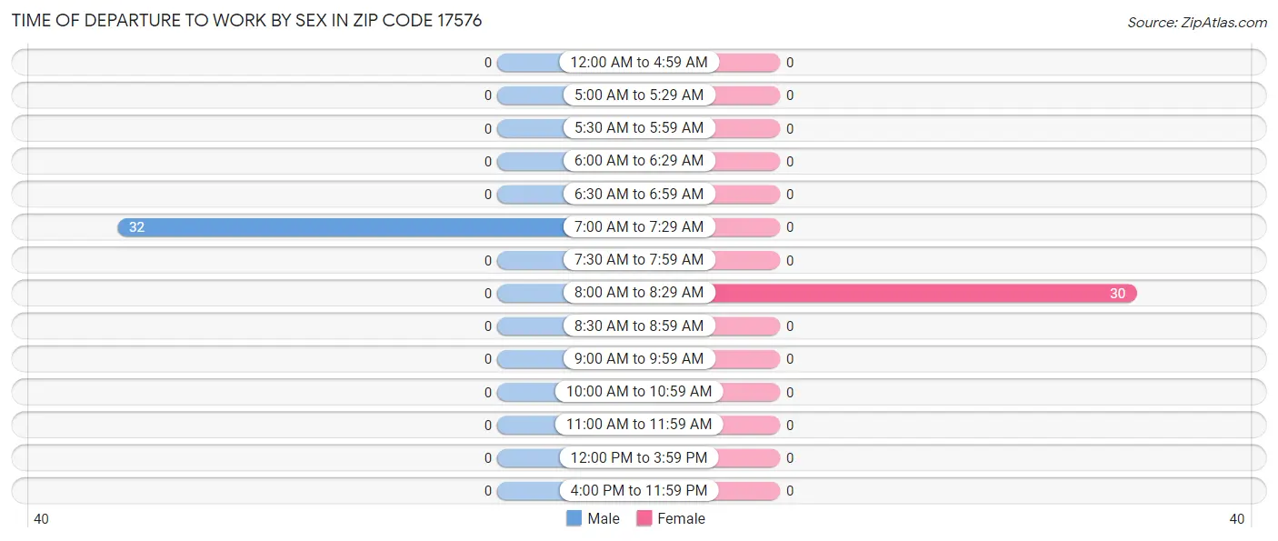 Time of Departure to Work by Sex in Zip Code 17576