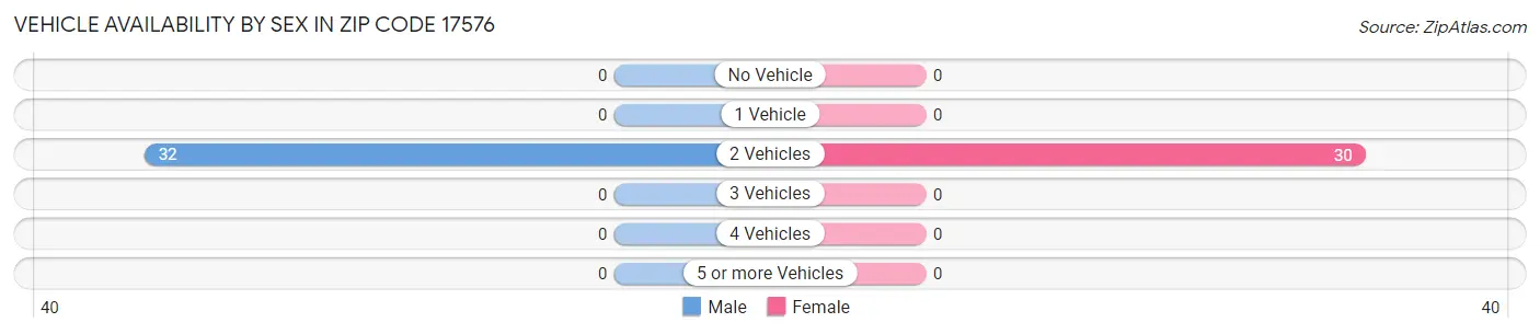 Vehicle Availability by Sex in Zip Code 17576