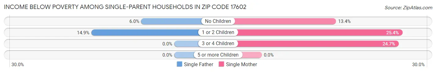 Income Below Poverty Among Single-Parent Households in Zip Code 17602