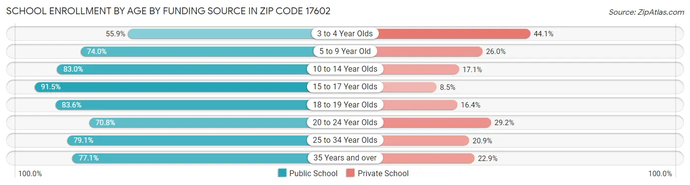 School Enrollment by Age by Funding Source in Zip Code 17602