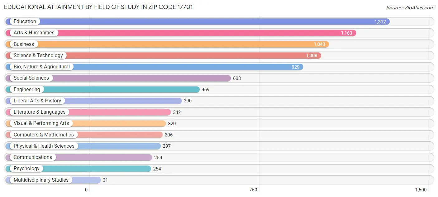 Educational Attainment by Field of Study in Zip Code 17701