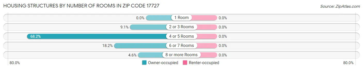Housing Structures by Number of Rooms in Zip Code 17727
