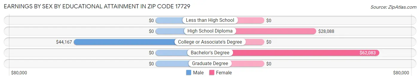 Earnings by Sex by Educational Attainment in Zip Code 17729