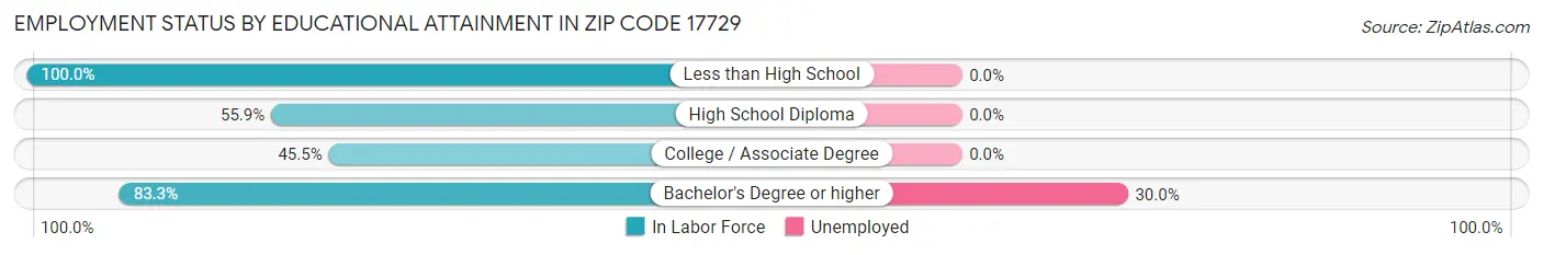 Employment Status by Educational Attainment in Zip Code 17729