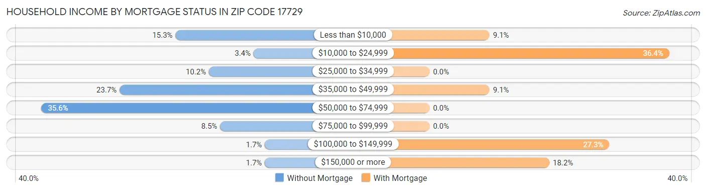 Household Income by Mortgage Status in Zip Code 17729