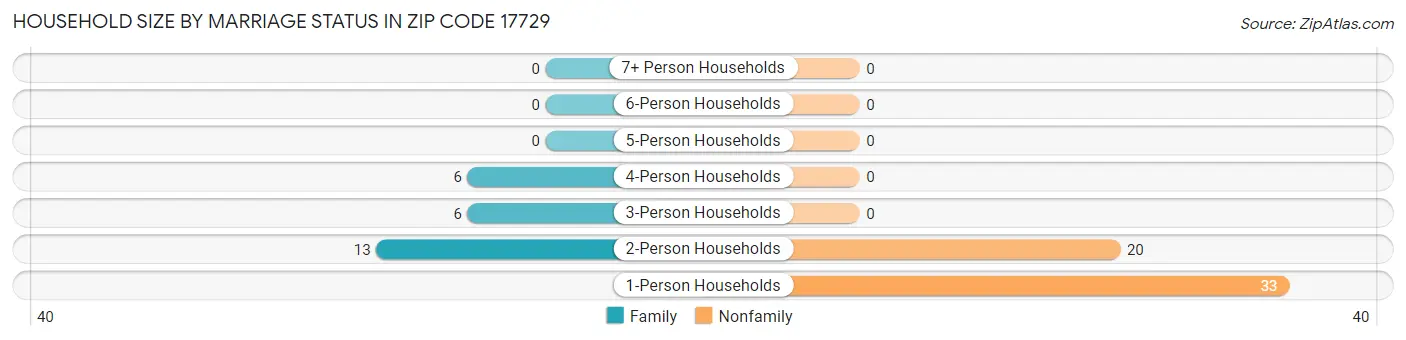 Household Size by Marriage Status in Zip Code 17729