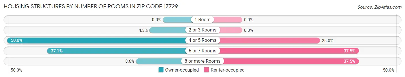 Housing Structures by Number of Rooms in Zip Code 17729