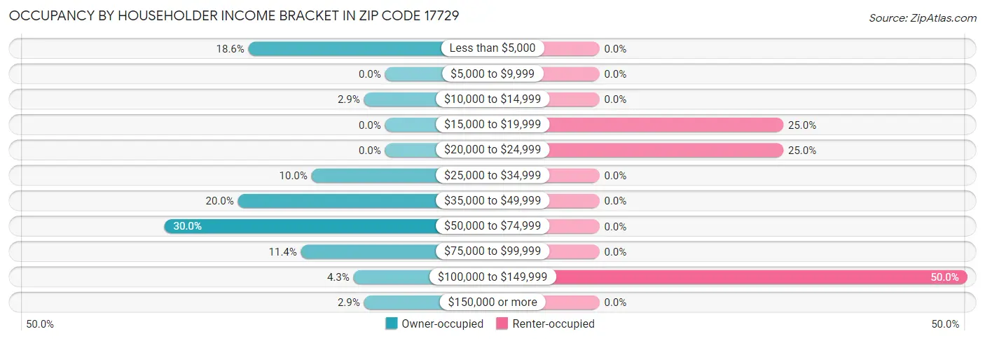 Occupancy by Householder Income Bracket in Zip Code 17729
