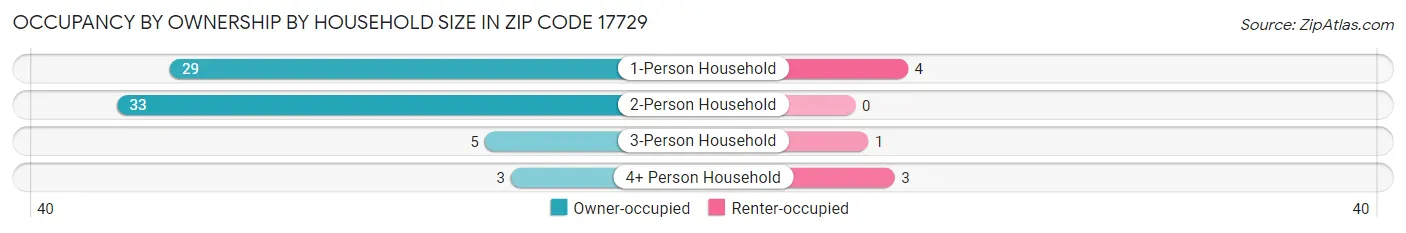 Occupancy by Ownership by Household Size in Zip Code 17729