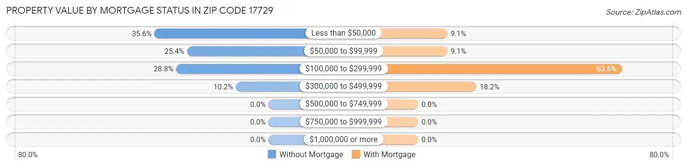 Property Value by Mortgage Status in Zip Code 17729