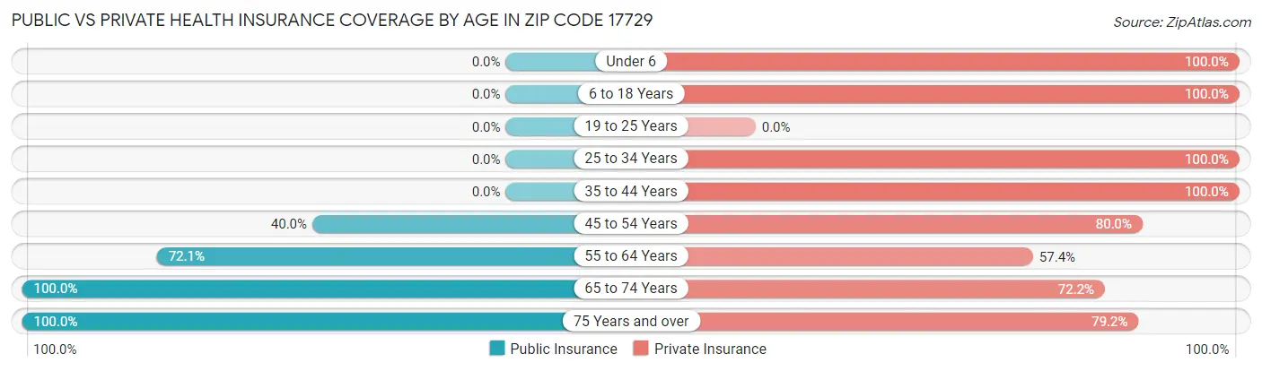 Public vs Private Health Insurance Coverage by Age in Zip Code 17729