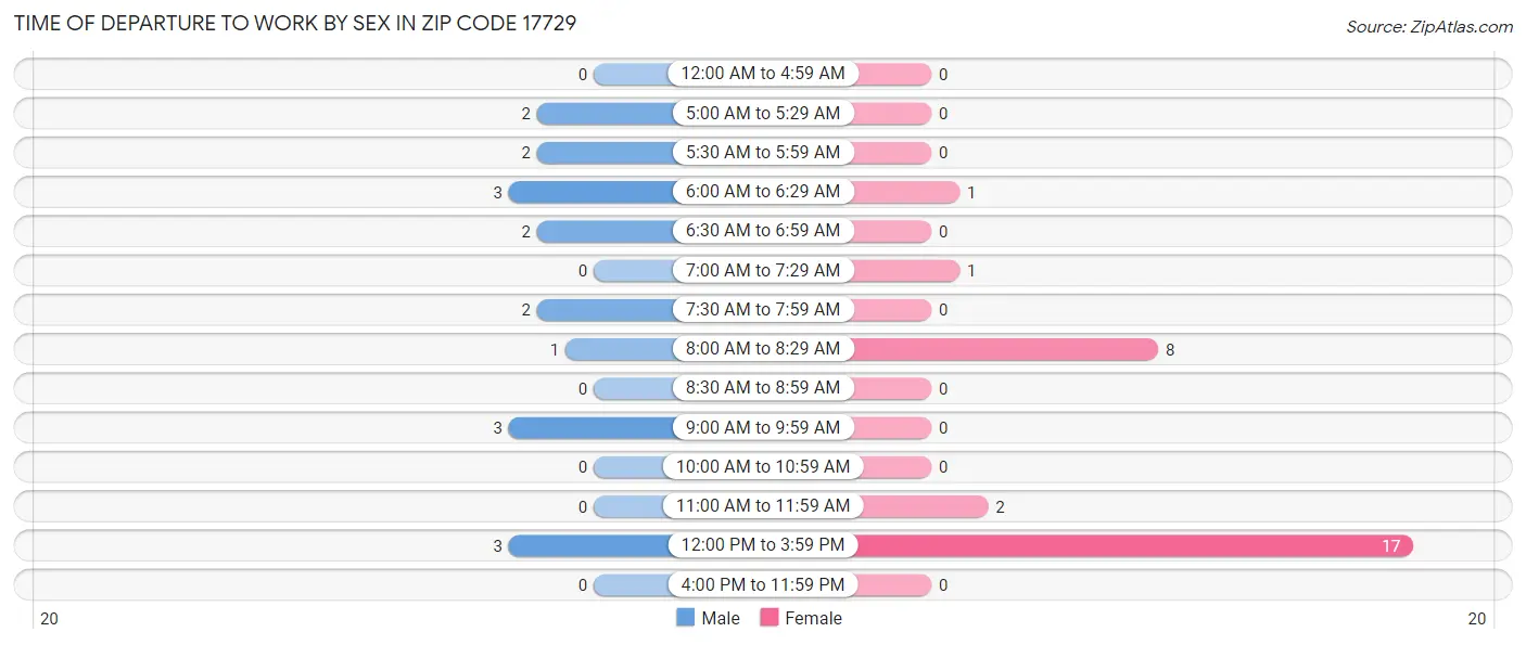 Time of Departure to Work by Sex in Zip Code 17729